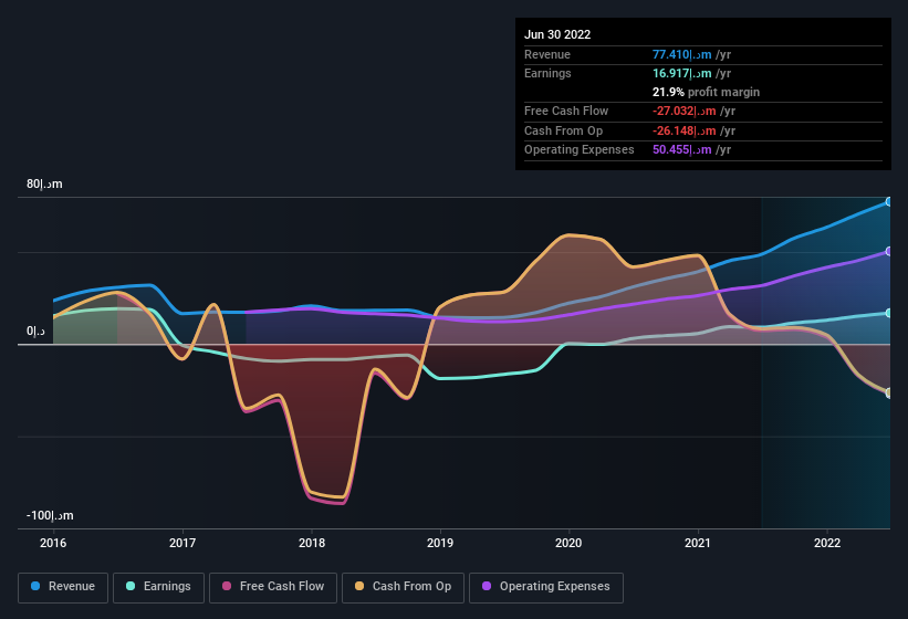 earnings-and-revenue-history