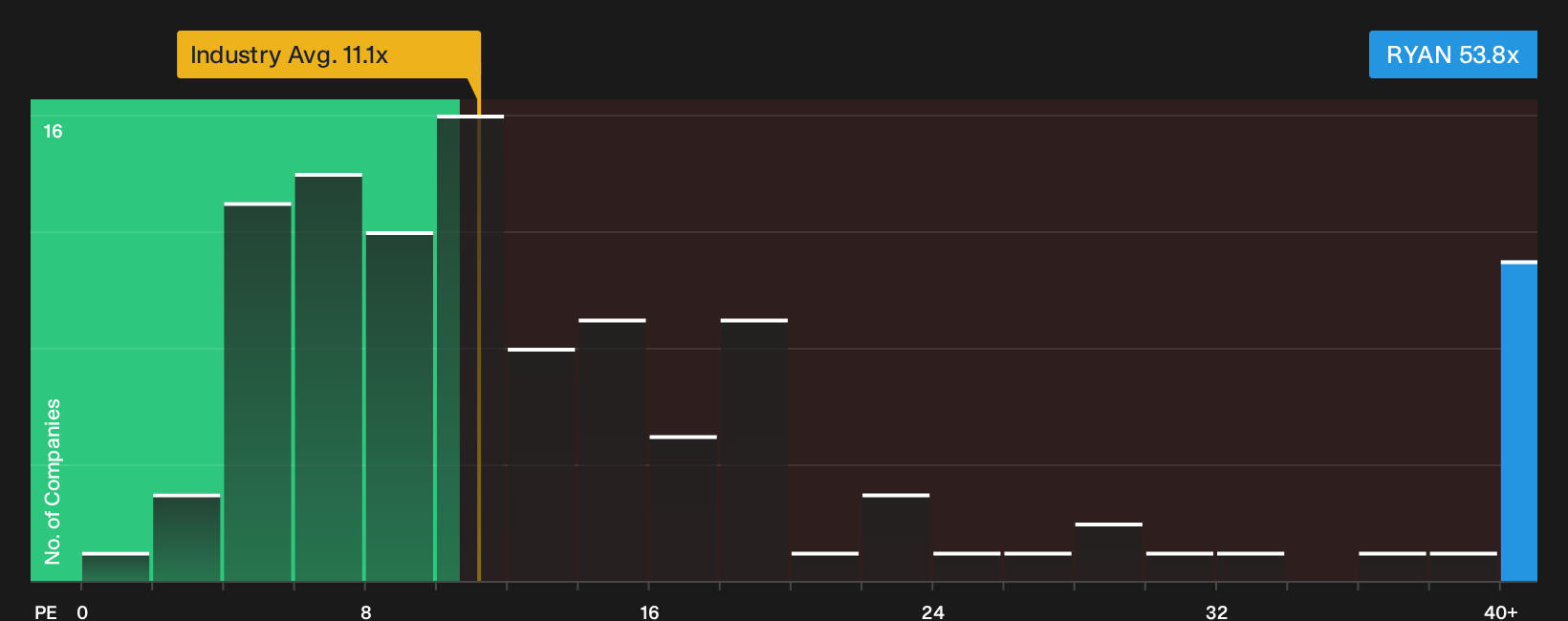 NYSE:RYAN P/E Ratio as at Oct 2026