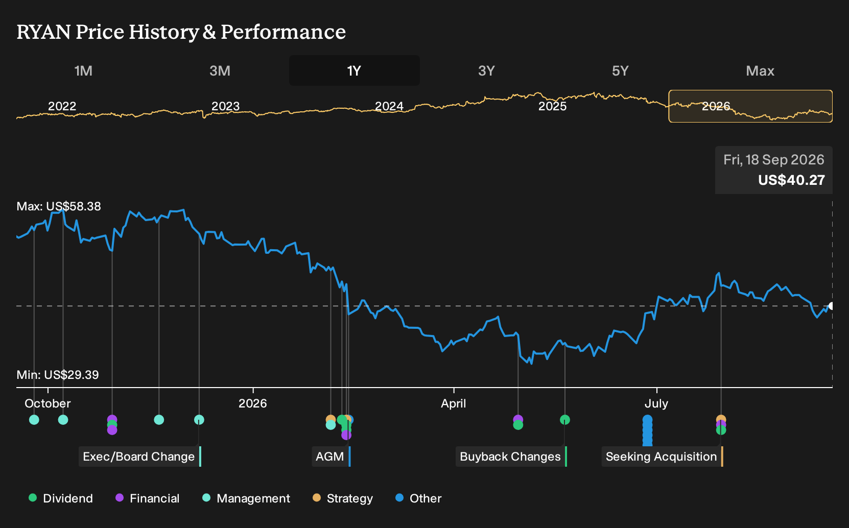 NYSE:RYAN 1-Year Stock Price Chart
