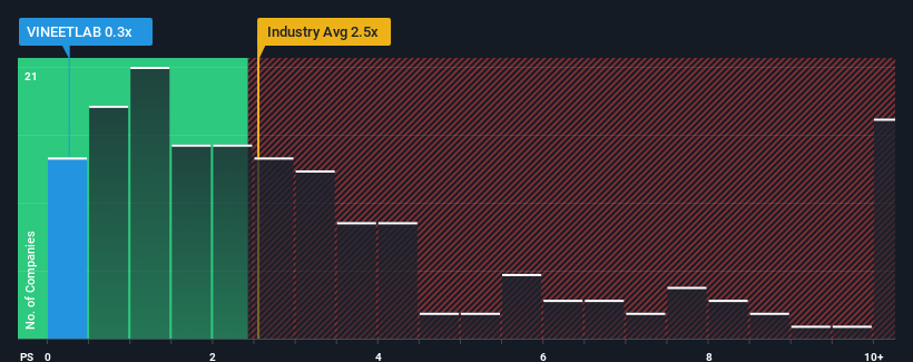 ps-multiple-vs-industry