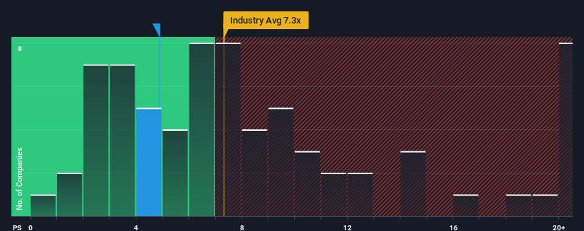 ps-multiple-vs-industry