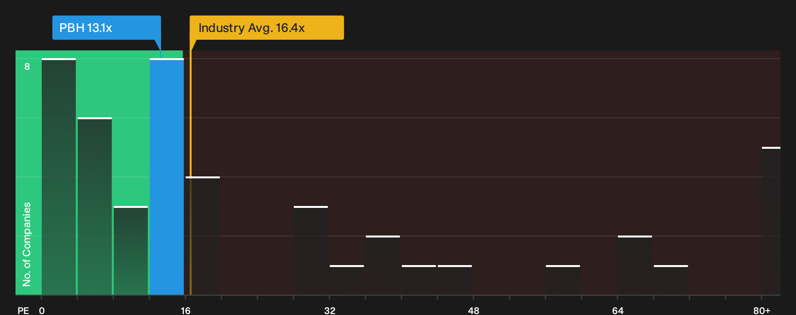 NYSE:PBH P/E Ratio as at Sep 2026