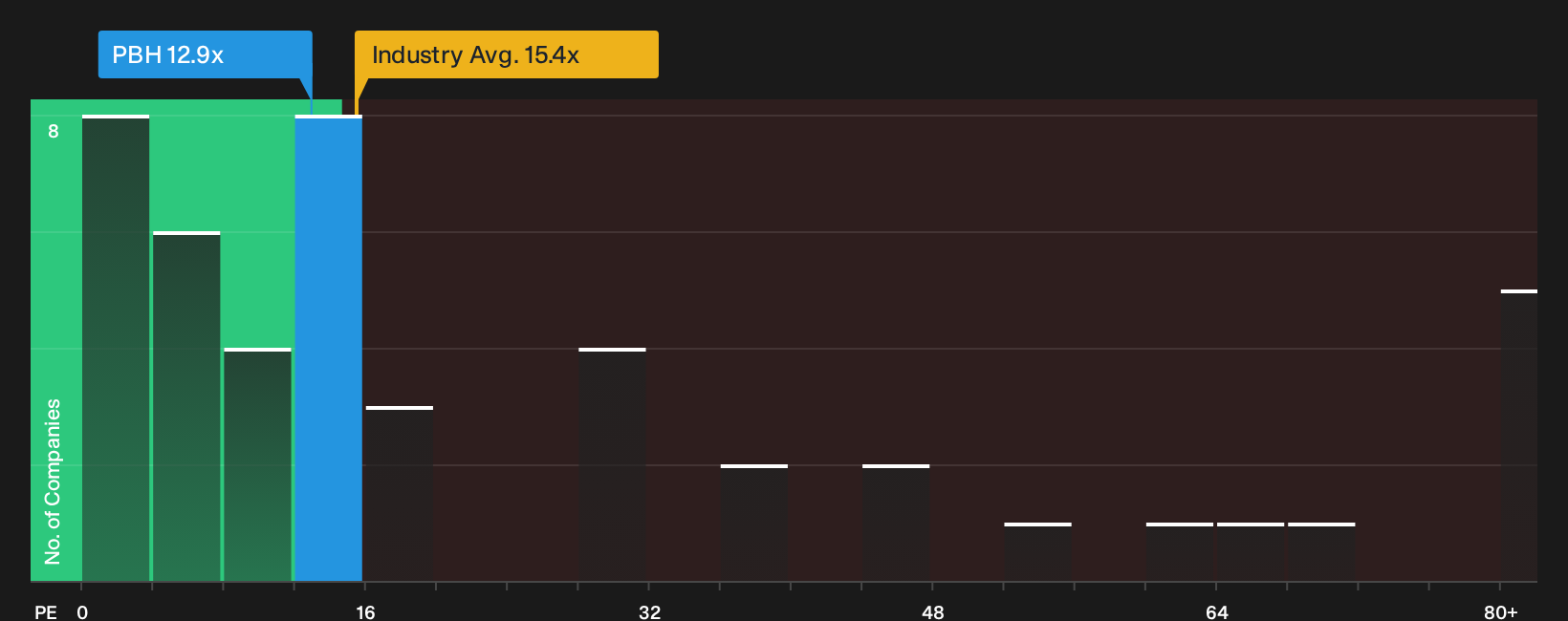 NYSE:PBH P/E Ratio as at Sep 2026