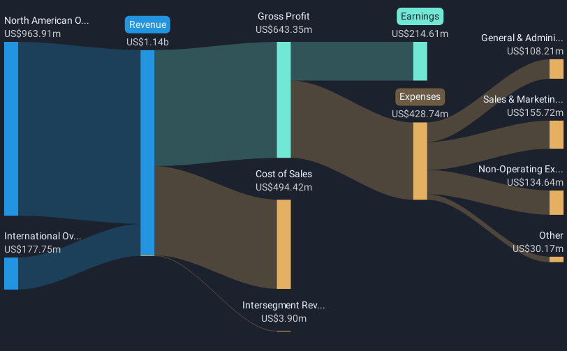 revenue-and-expenses-breakdown