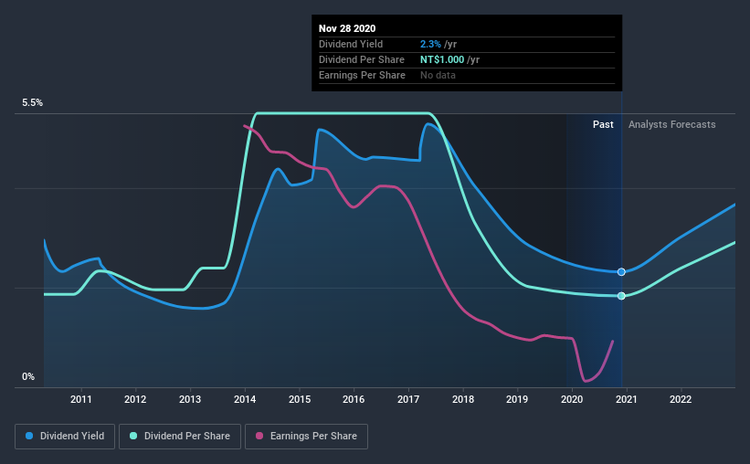 historic-dividend