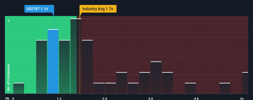 ps-multiple-vs-industry