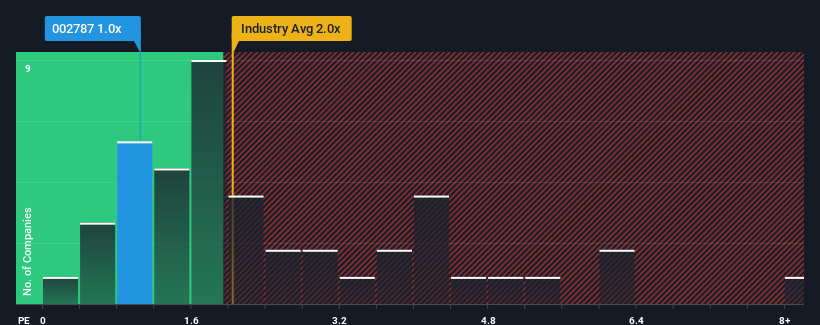 ps-multiple-vs-industry