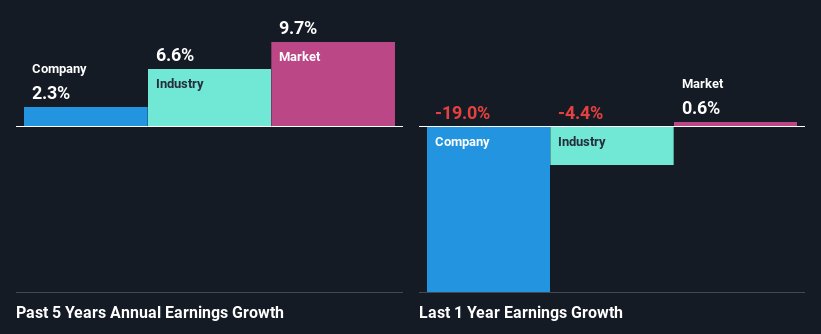 Profitable growth in the past