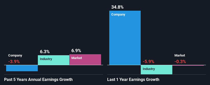 past-earnings-growth