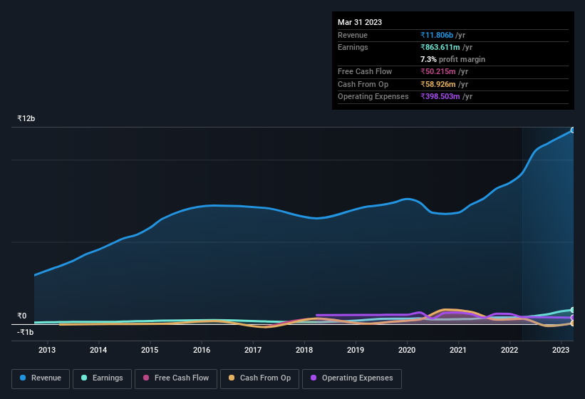 earnings-and-revenue-history