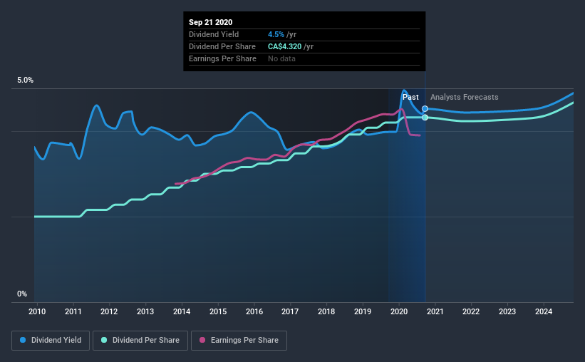 historic-dividend