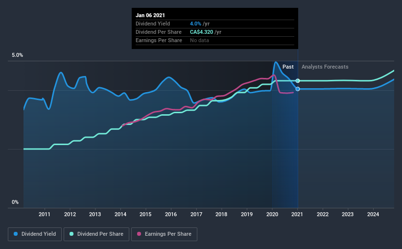 historic-dividend