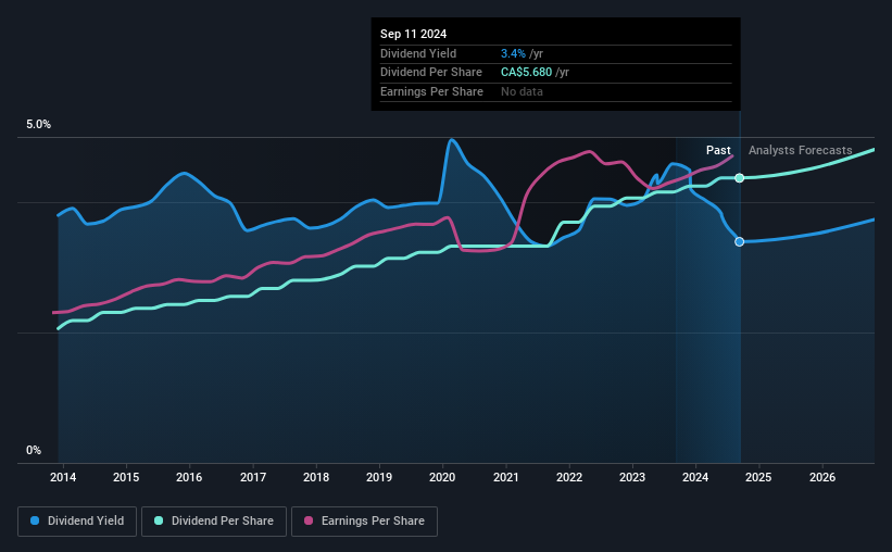 historic-dividend