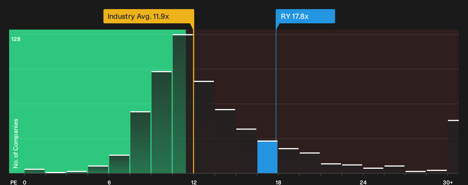 TSX:RY P/E Ratio as at Sep 2026