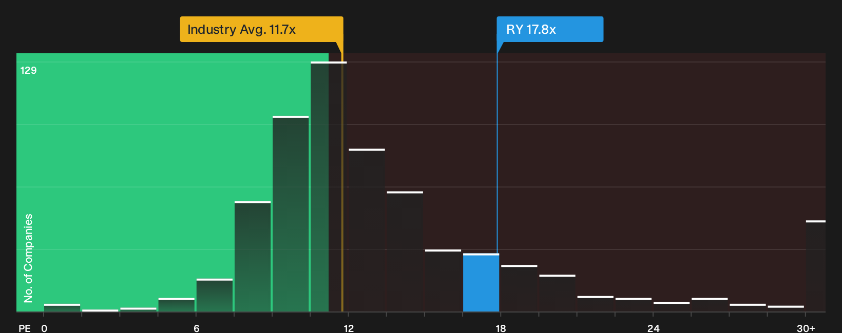 TSX:RY P/E Ratio as at Sep 2026