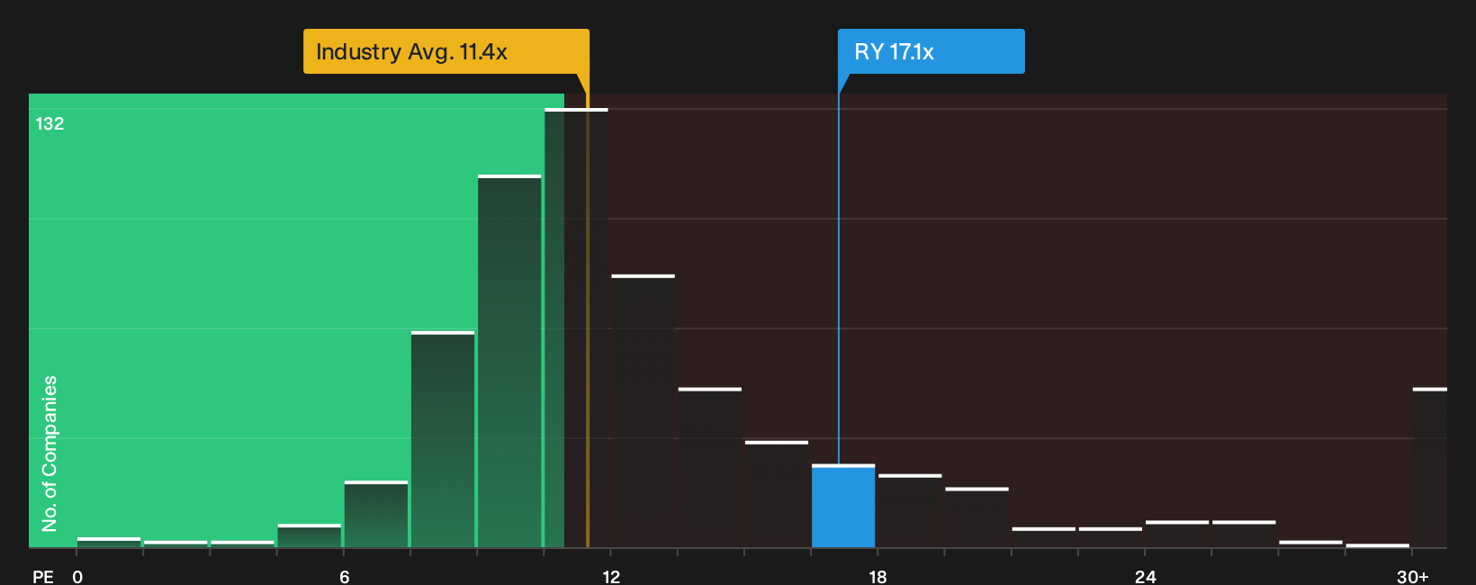 TSX:RY P/E Ratio as at Oct 2026