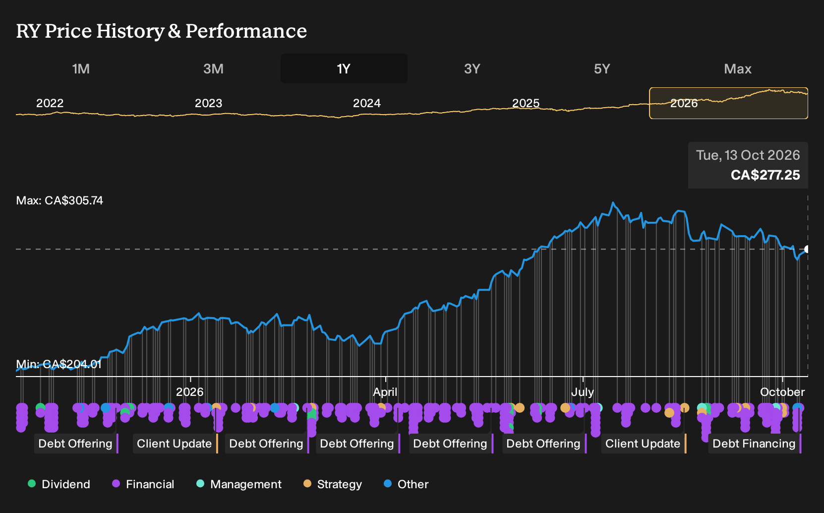 TSX:RY 1-Year Stock Price Chart