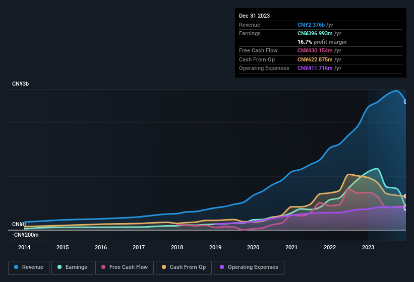 earnings-and-revenue-history