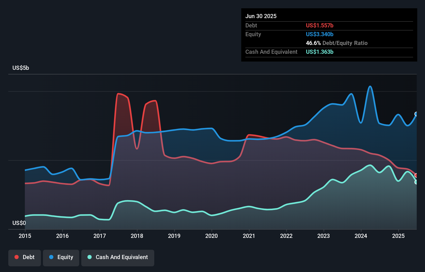 debt-equity-history-analysis