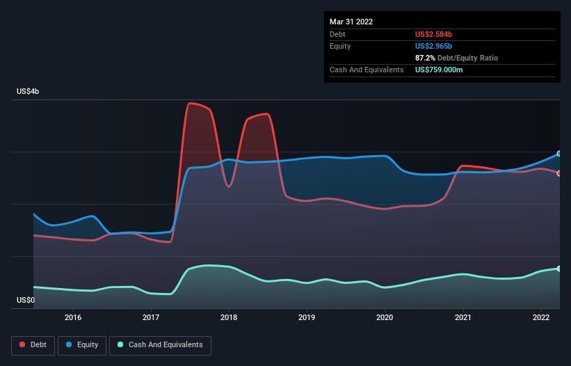 debt-equity-history-analysis