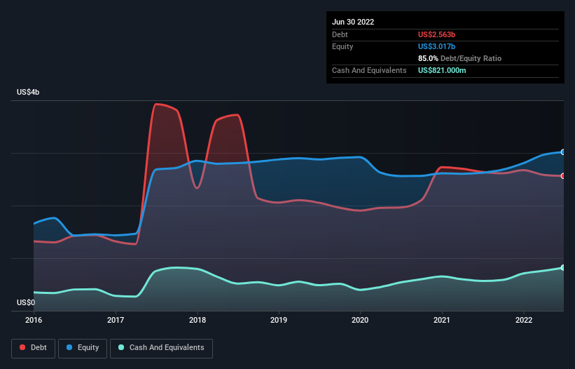 debt-equity-history-analysis