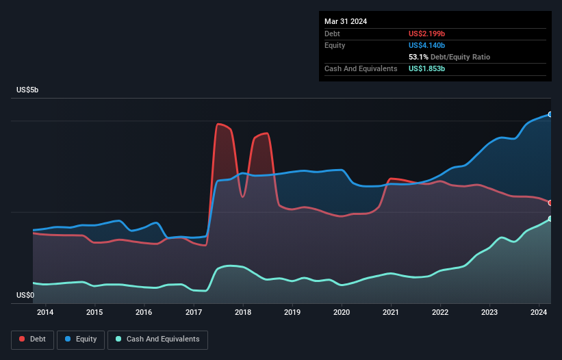 debt-equity-history-analysis