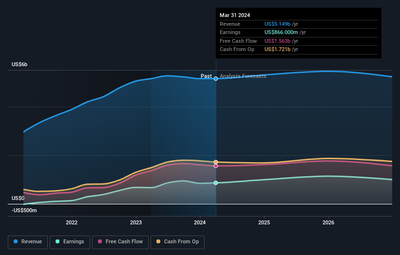 earnings-and-revenue-growth
