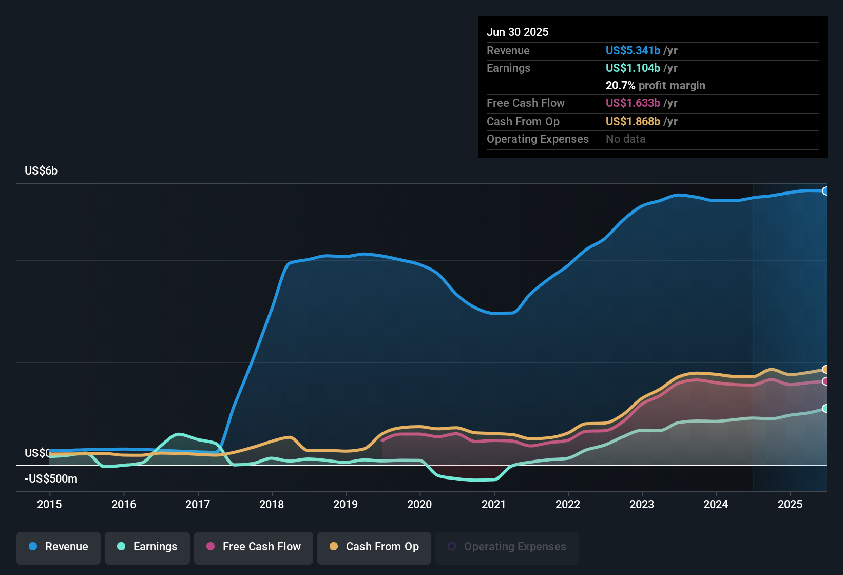 earnings-and-revenue-history