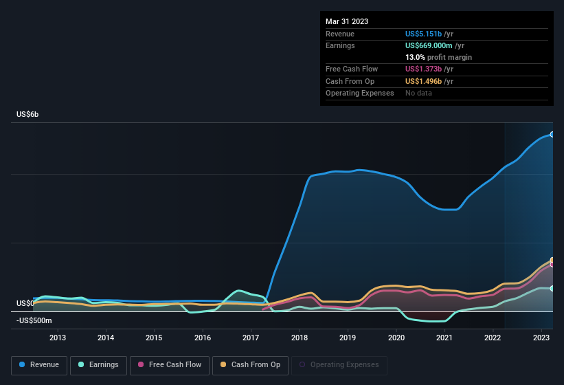 earnings-and-revenue-history