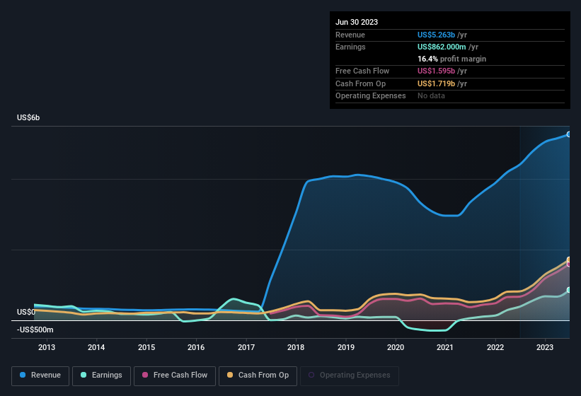 earnings-and-revenue-history