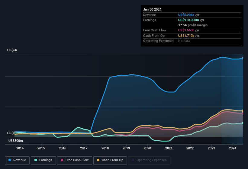 earnings-and-revenue-history