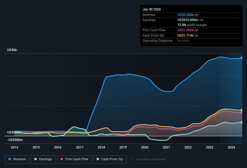 earnings-and-revenue-history