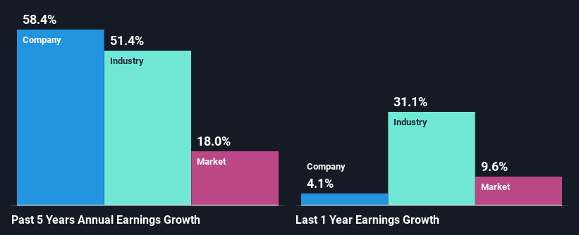 past-earnings-growth