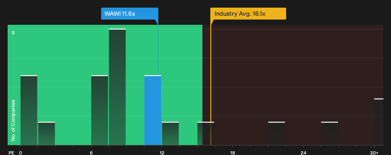 OB:WAWI P/E Ratio as at Oct 2026