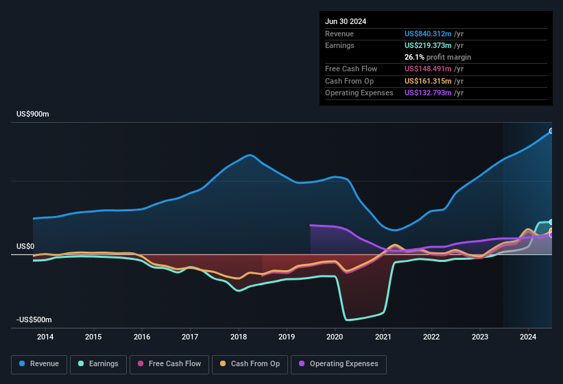 earnings-and-revenue-history