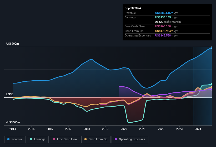 earnings-and-revenue-history