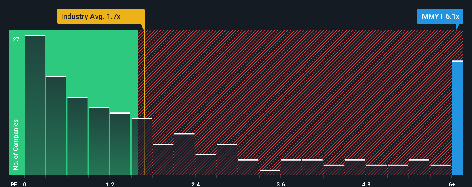 ps-multiple-vs-industry