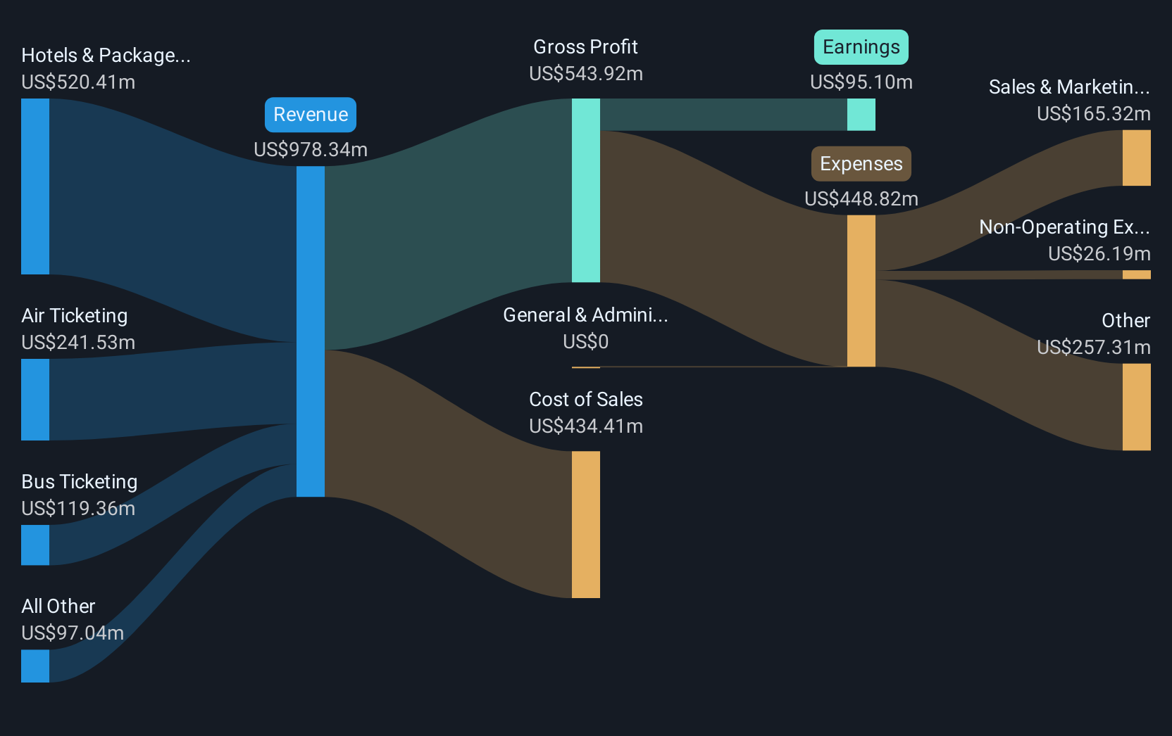 revenue-and-expenses-breakdown