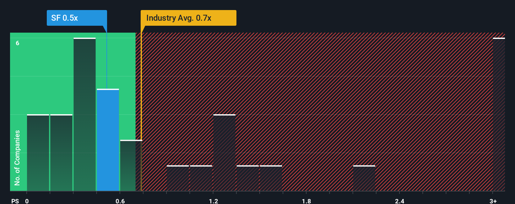 ps-multiple-vs-industry