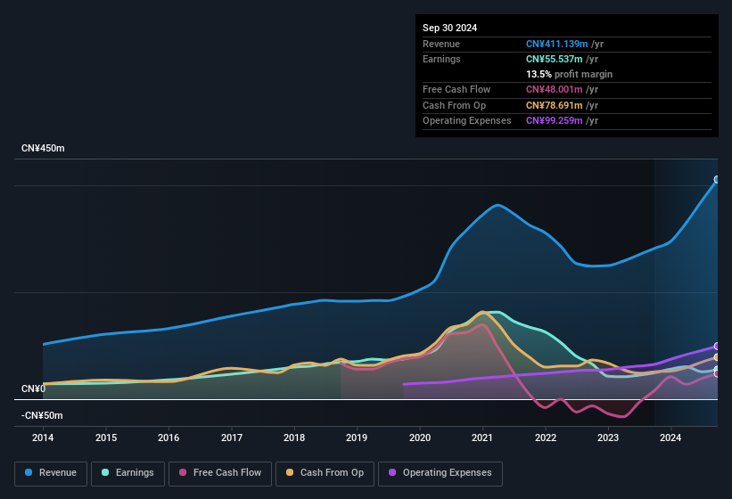 earnings-and-revenue-history