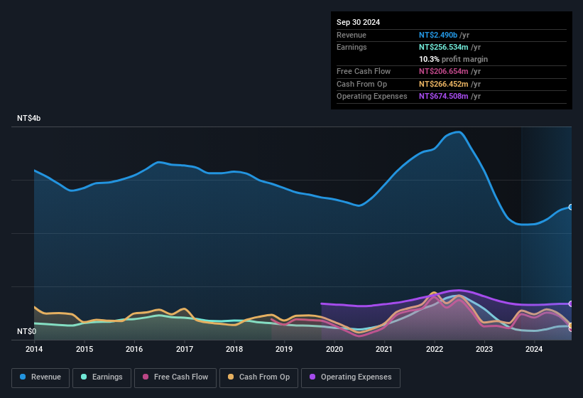 earnings-and-revenue-history