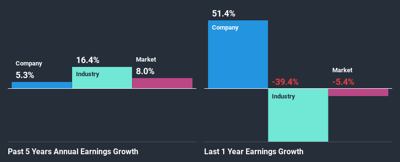 past-earnings-growth