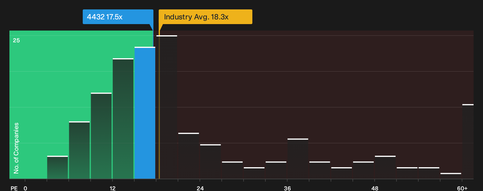 TSE:4432 P/E Ratio as at Sep 2026