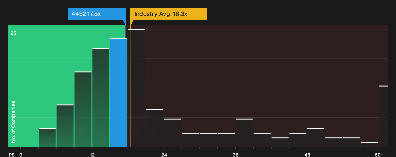 TSE:4432 P/E Ratio as at Sep 2026