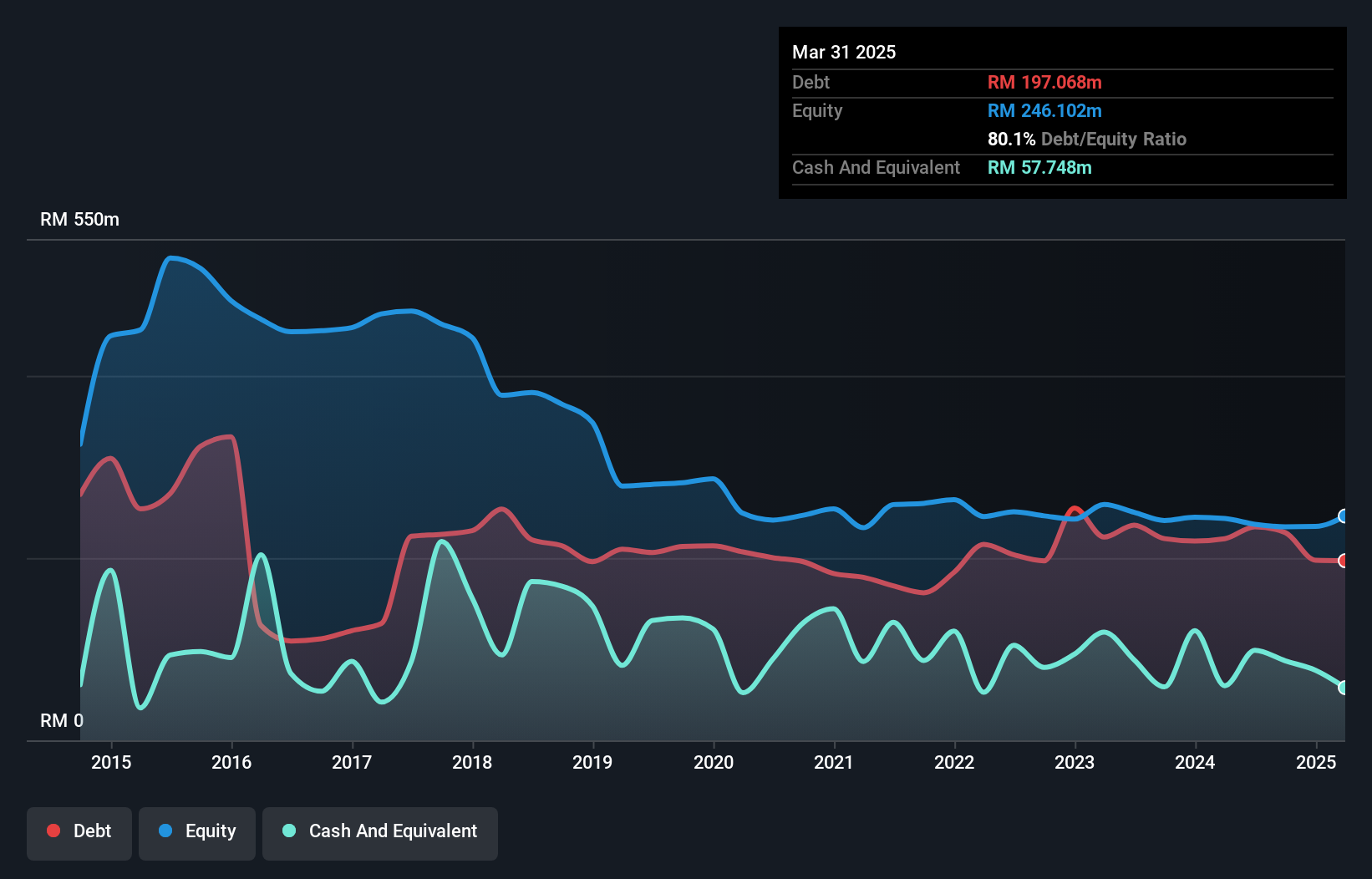 debt-equity-history-analysis
