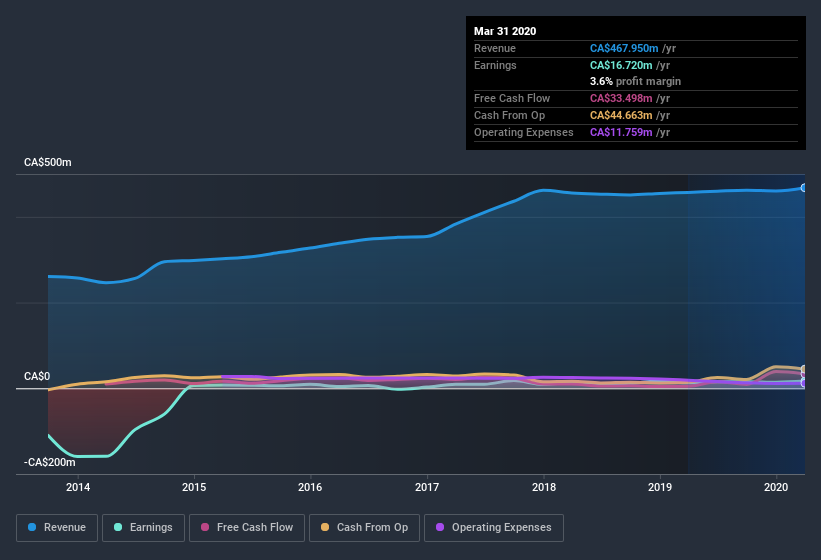 TSX:IBG Earnings and Revenue History July 12th 2020