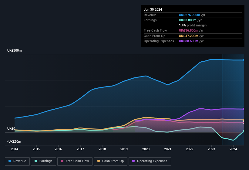 earnings-and-revenue-history