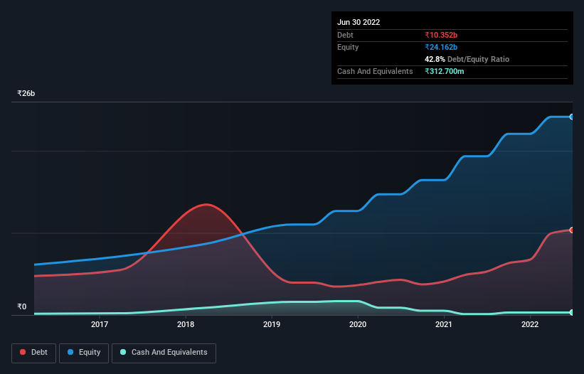 debt-equity-history-analysis