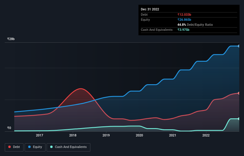 debt-equity-history-analysis