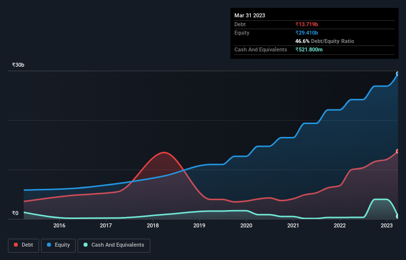 debt-equity-history-analysis